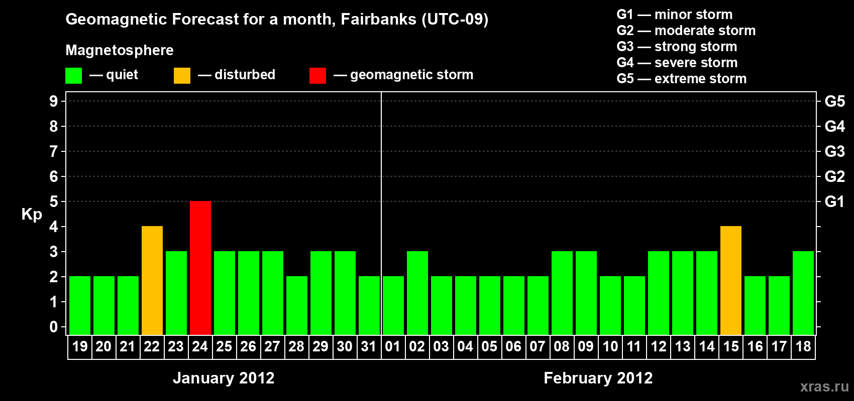 Forecast of the daily maximal value of geomagnetic index Kp for <b>1 month</b> (31 days) <b>from Jan 19, 2012 to Feb 18, 2012</b>