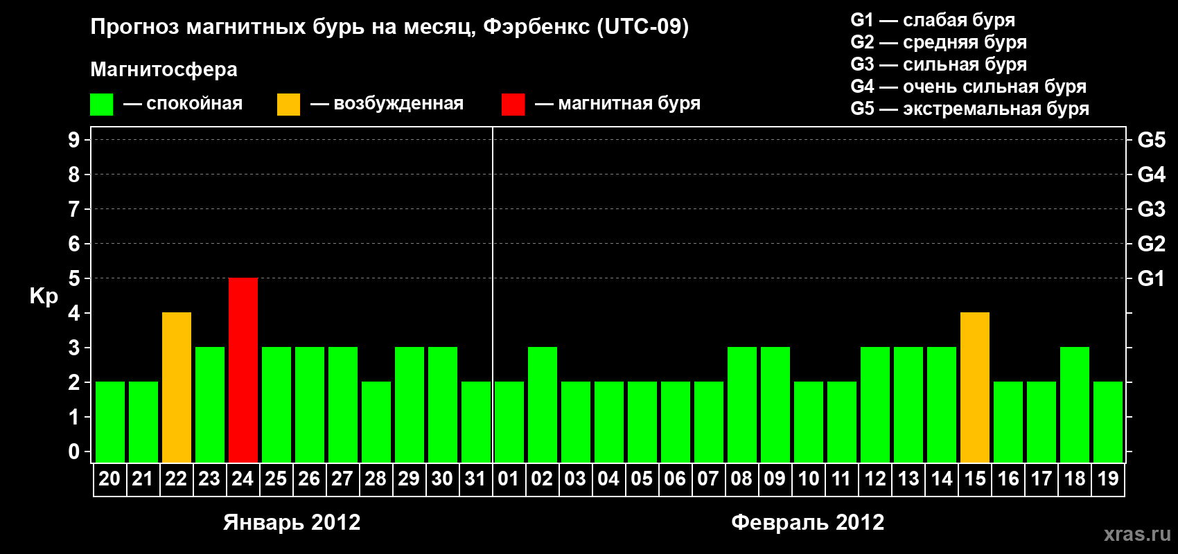 Прогноз максимального суточного геомагнитного индекса Kp на <b>1 месяц</b> (31 день) <b>с 20 января по 19 февраля 2012 г</b>