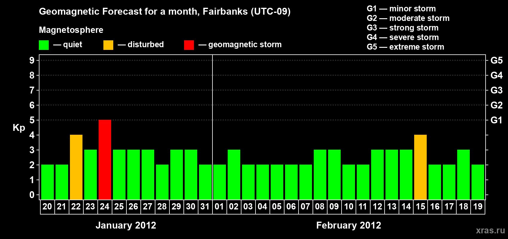 Forecast of the daily maximal value of geomagnetic index Kp for <b>1 month</b> (31 days) <b>from Jan 20, 2012 to Feb 19, 2012</b>