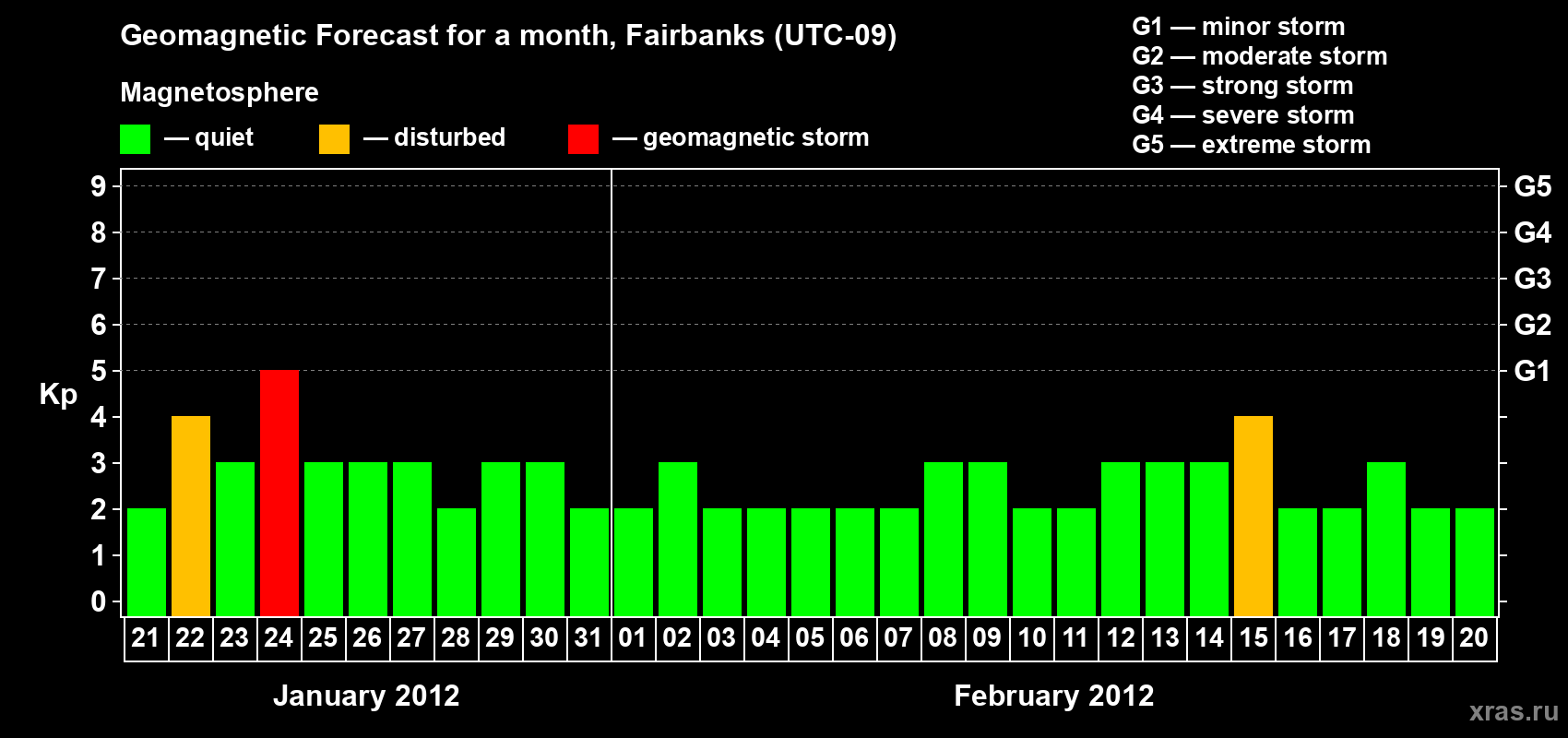 Forecast of the daily maximal value of geomagnetic index Kp for <b>1 month</b> (31 days) <b>from Jan 21, 2012 to Feb 20, 2012</b>