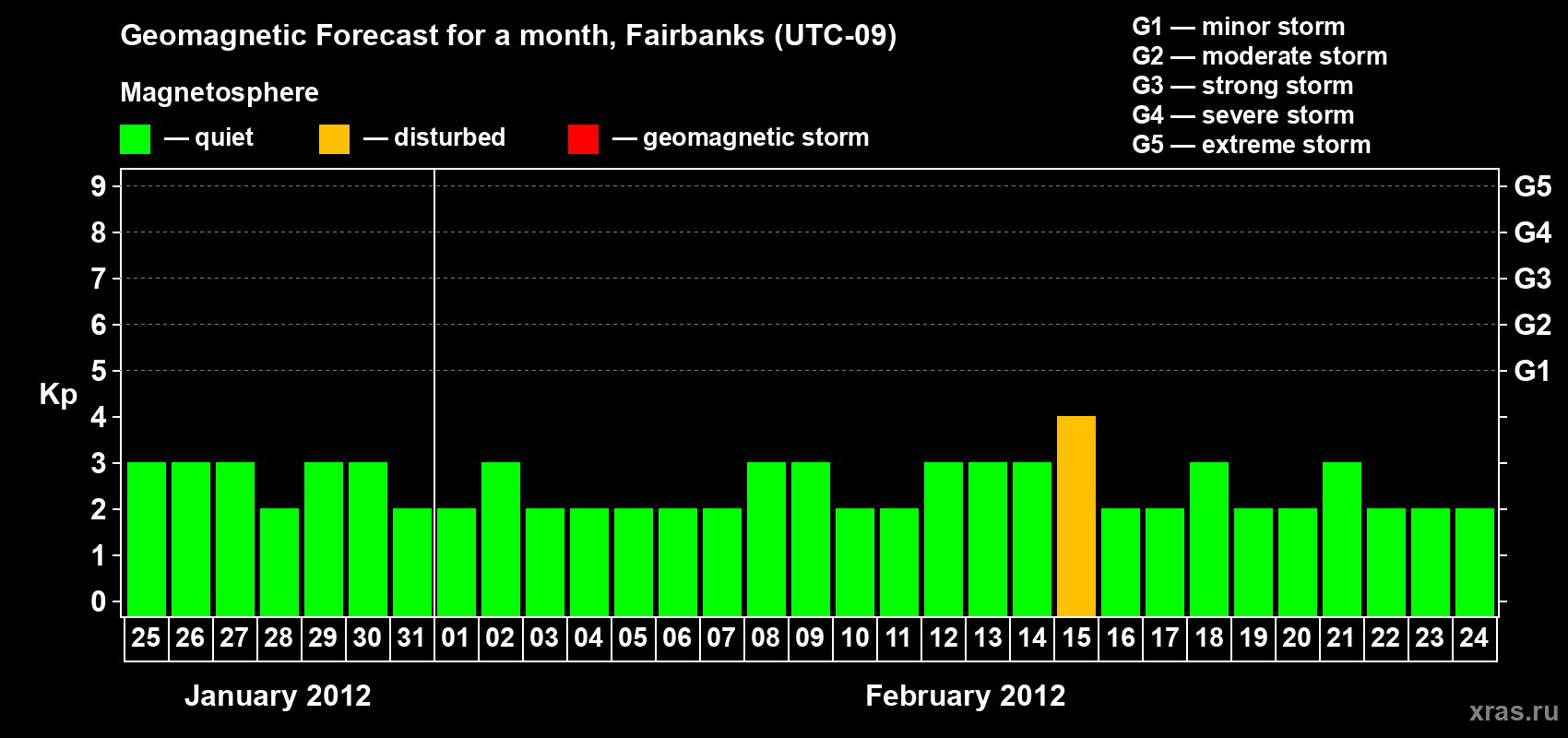 Forecast of the daily maximal value of geomagnetic index Kp for <b>1 month</b> (31 days) <b>from Jan 25, 2012 to Feb 24, 2012</b>