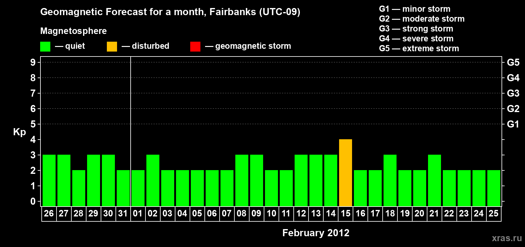 Forecast of the daily maximal value of geomagnetic index Kp for <b>1 month</b> (31 days) <b>from Jan 26, 2012 to Feb 25, 2012</b>