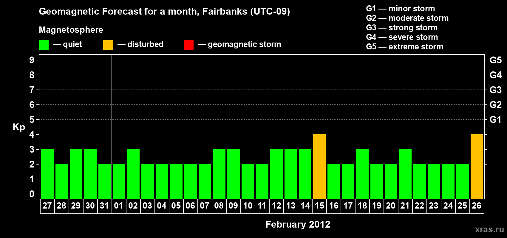 Forecast of the daily maximal value of geomagnetic index Kp for <b>1 month</b> (31 days) <b>from Jan 27, 2012 to Feb 26, 2012</b>