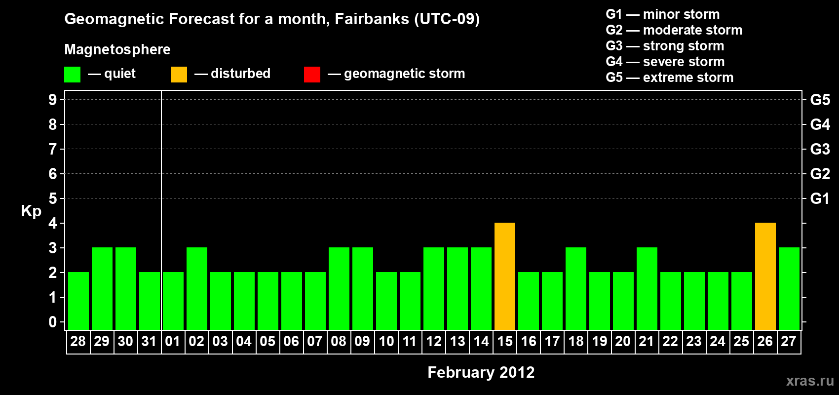 Forecast of the daily maximal value of geomagnetic index Kp for <b>1 month</b> (31 days) <b>from Jan 28, 2012 to Feb 27, 2012</b>