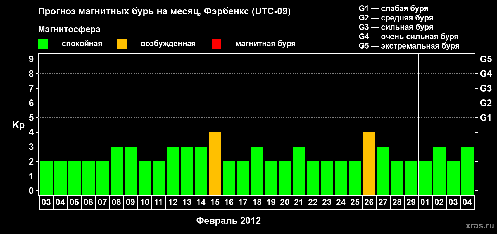 Прогноз максимального суточного геомагнитного индекса Kp на <b>1 месяц</b> (31 день) <b>с 03 февраля по 04 марта 2012 г</b>