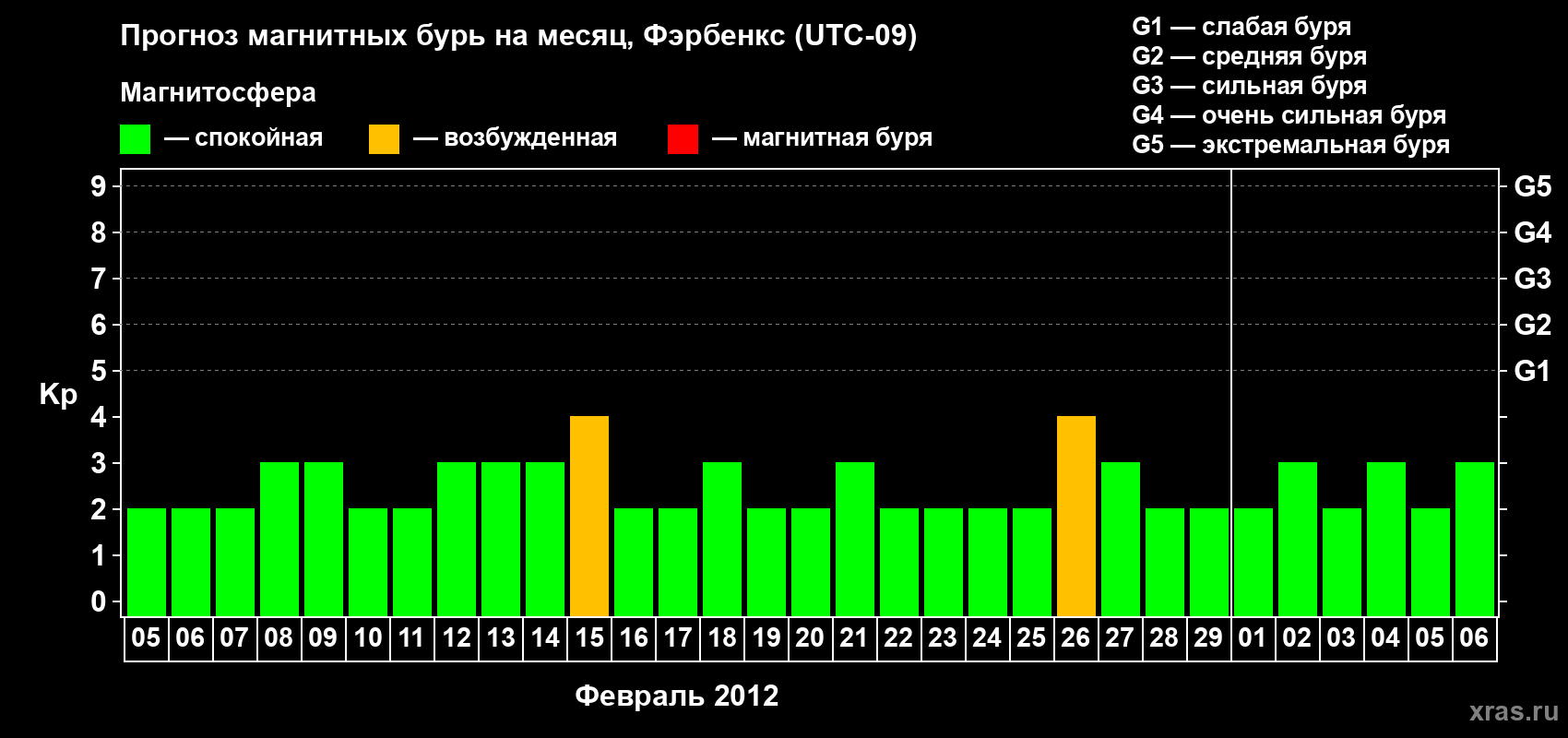 Прогноз максимального суточного геомагнитного индекса Kp на <b>1 месяц</b> (31 день) <b>с 05 февраля по 06 марта 2012 г</b>