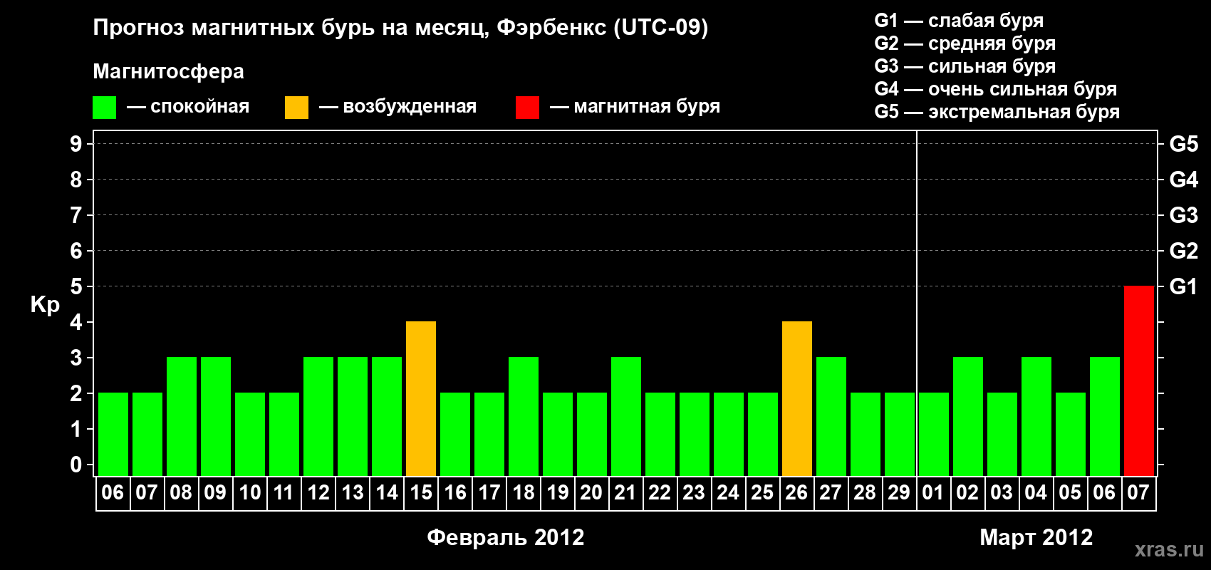 Прогноз максимального суточного геомагнитного индекса Kp на <b>1 месяц</b> (31 день) <b>с 06 февраля по 07 марта 2012 г</b>