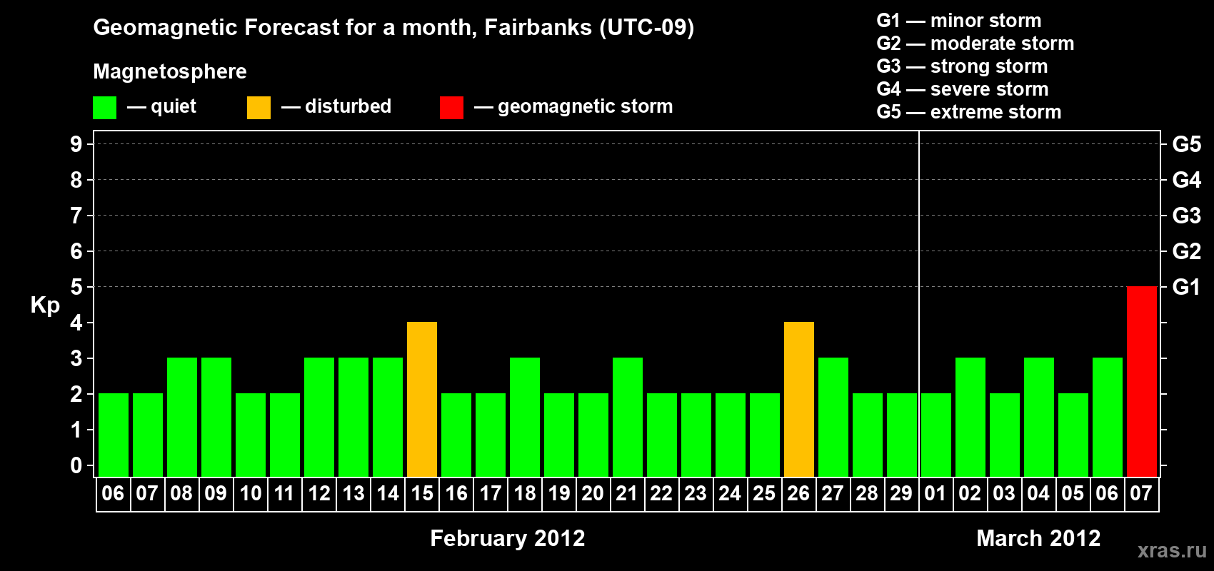 Forecast of the daily maximal value of geomagnetic index Kp for <b>1 month</b> (31 days) <b>from Feb 06, 2012 to Mar 07, 2012</b>