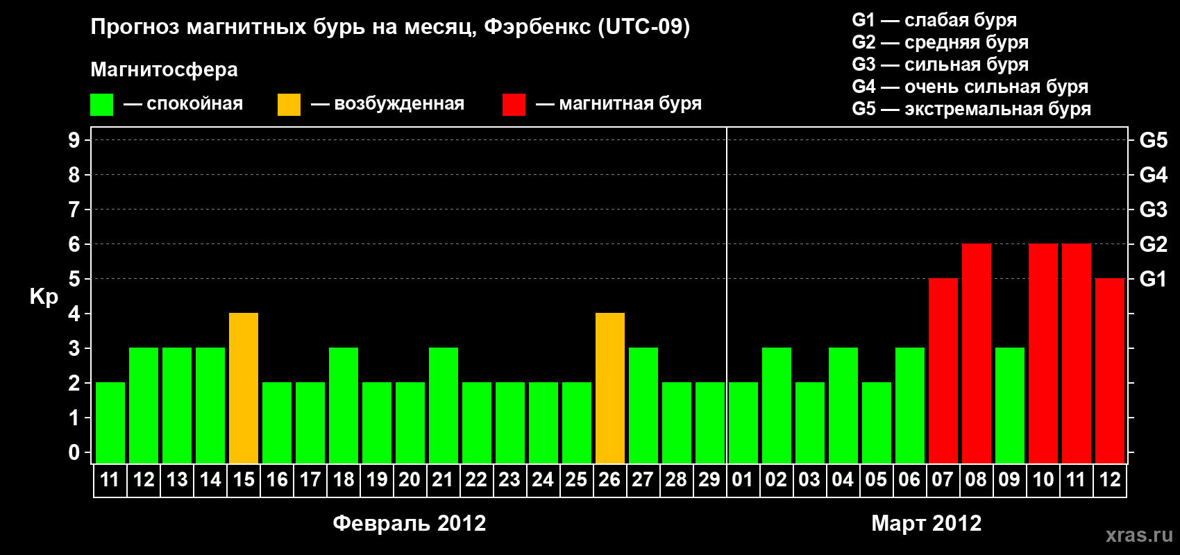 Прогноз максимального суточного геомагнитного индекса Kp на <b>1 месяц</b> (31 день) <b>с 11 февраля по 12 марта 2012 г</b>