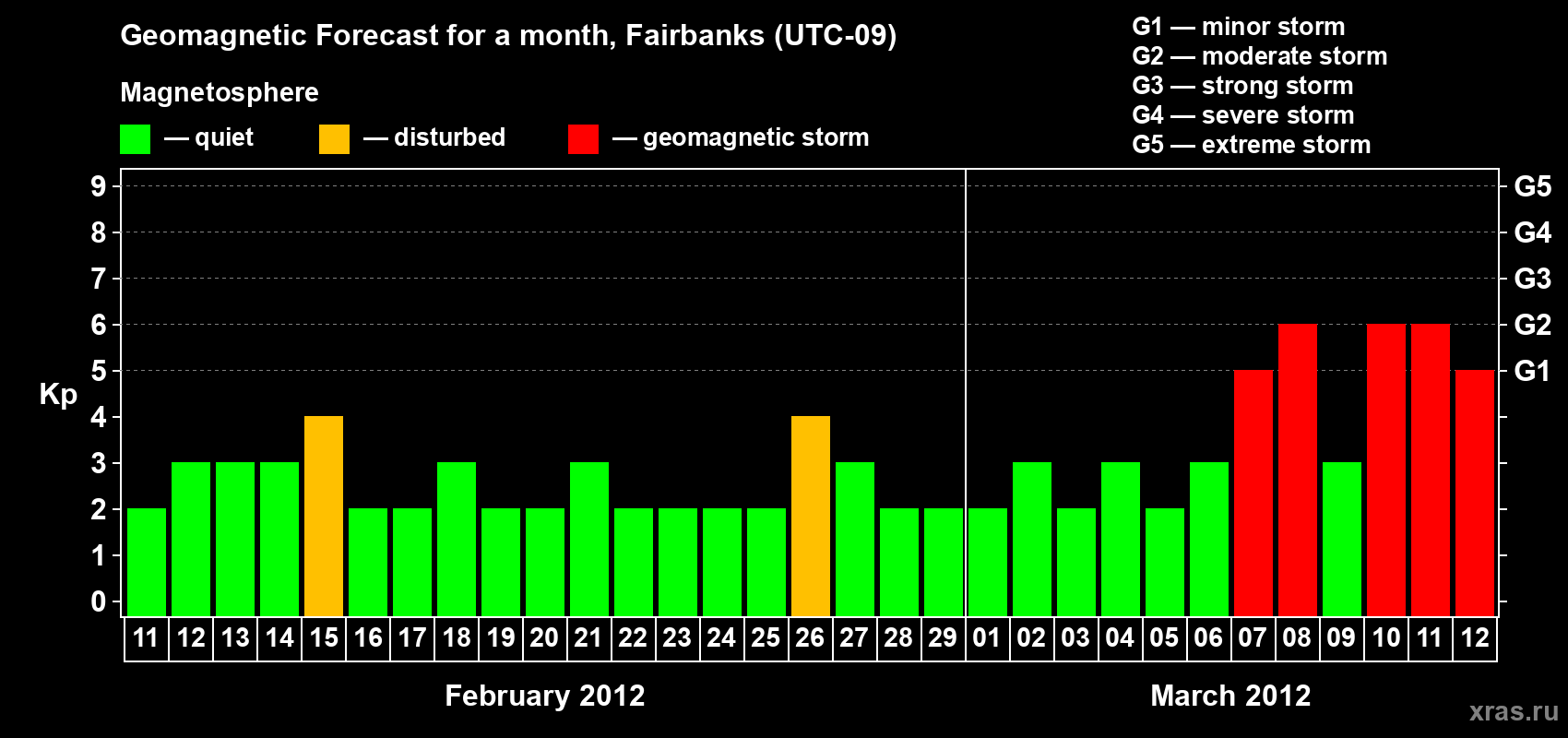 Forecast of the daily maximal value of geomagnetic index Kp for <b>1 month</b> (31 days) <b>from Feb 11, 2012 to Mar 12, 2012</b>