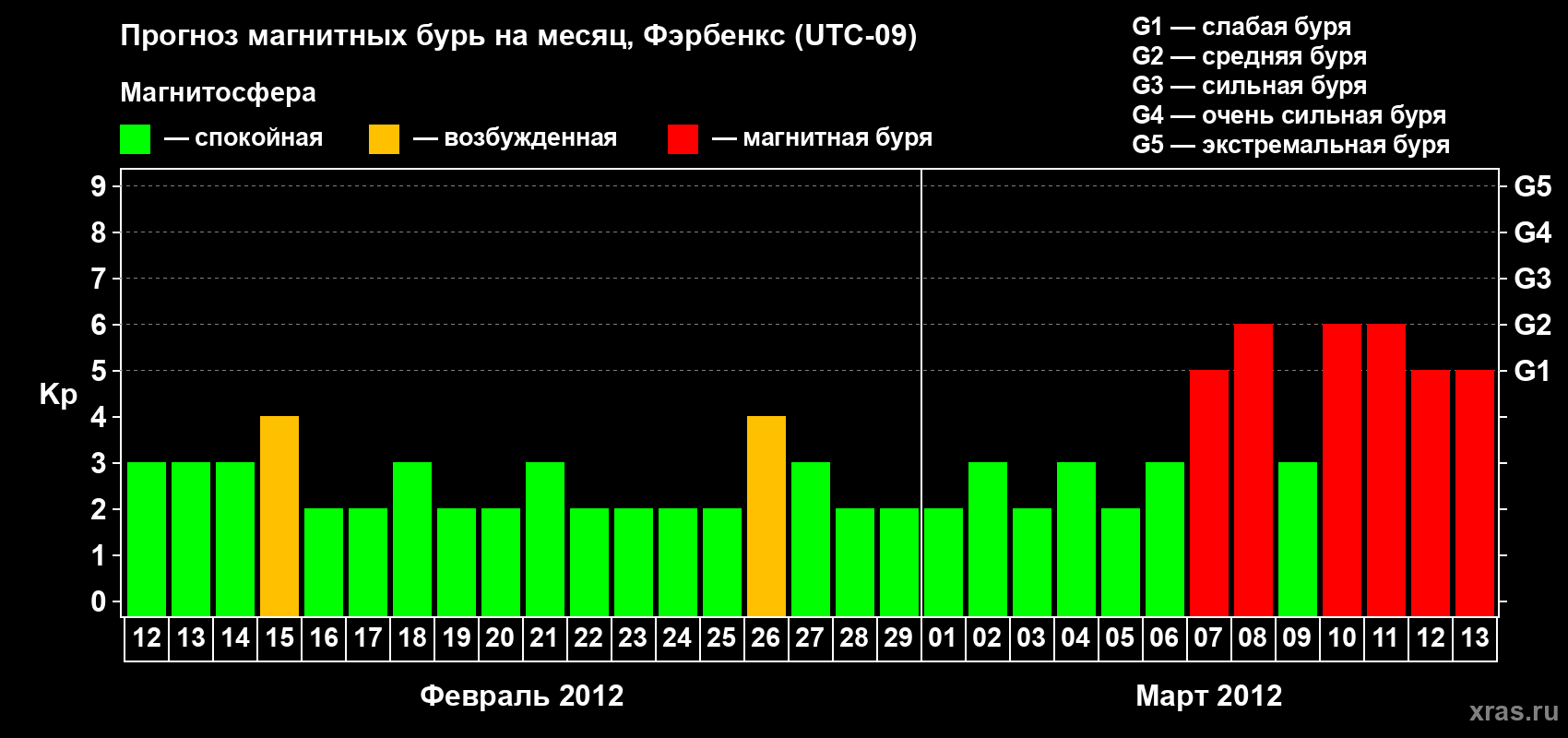 Прогноз максимального суточного геомагнитного индекса Kp на <b>1 месяц</b> (31 день) <b>с 12 февраля по 13 марта 2012 г</b>