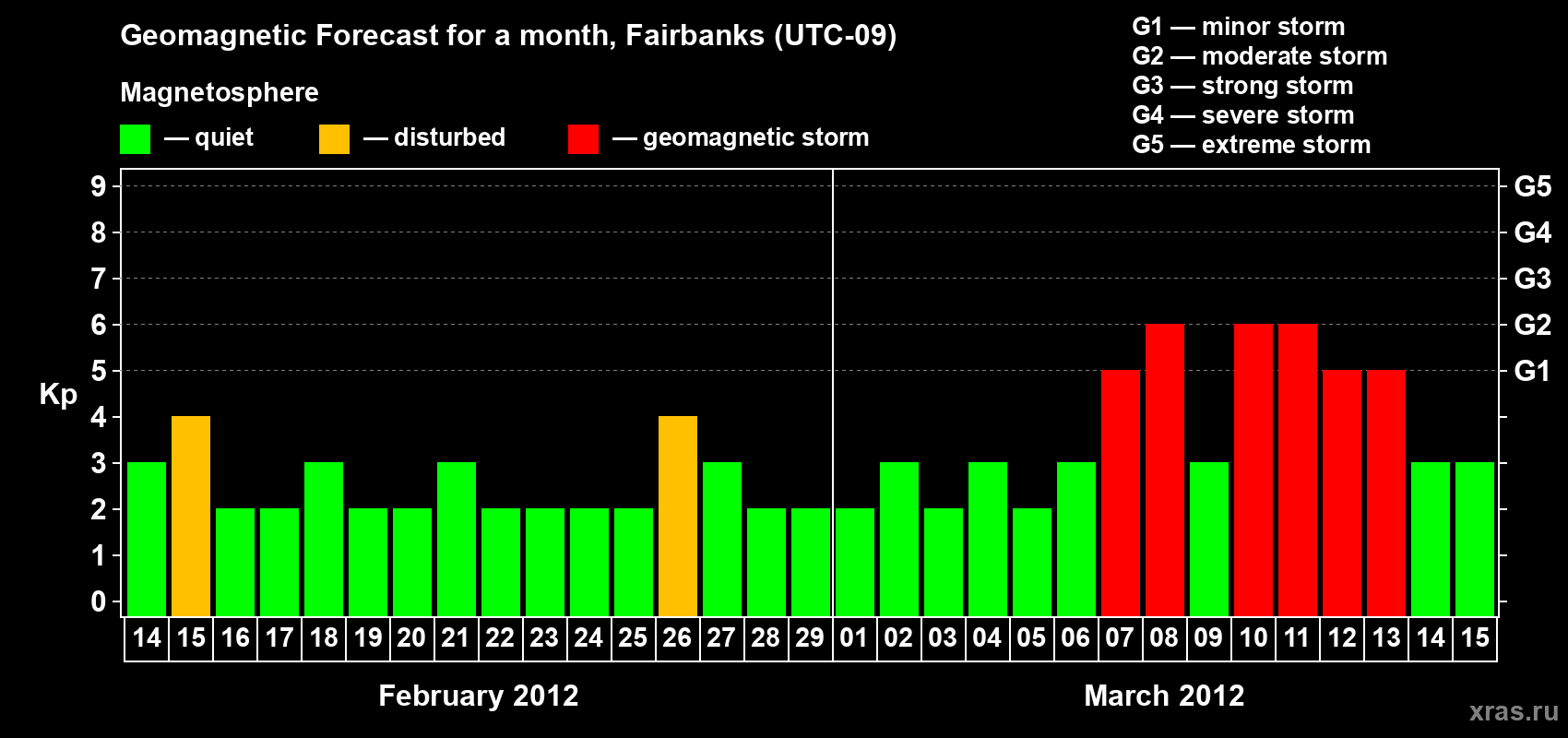 Forecast of the daily maximal value of geomagnetic index Kp for <b>1 month</b> (31 days) <b>from Feb 14, 2012 to Mar 15, 2012</b>