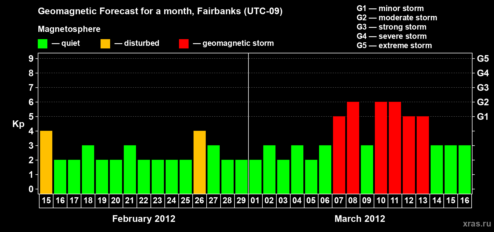 Forecast of the daily maximal value of geomagnetic index Kp for <b>1 month</b> (31 days) <b>from Feb 15, 2012 to Mar 16, 2012</b>