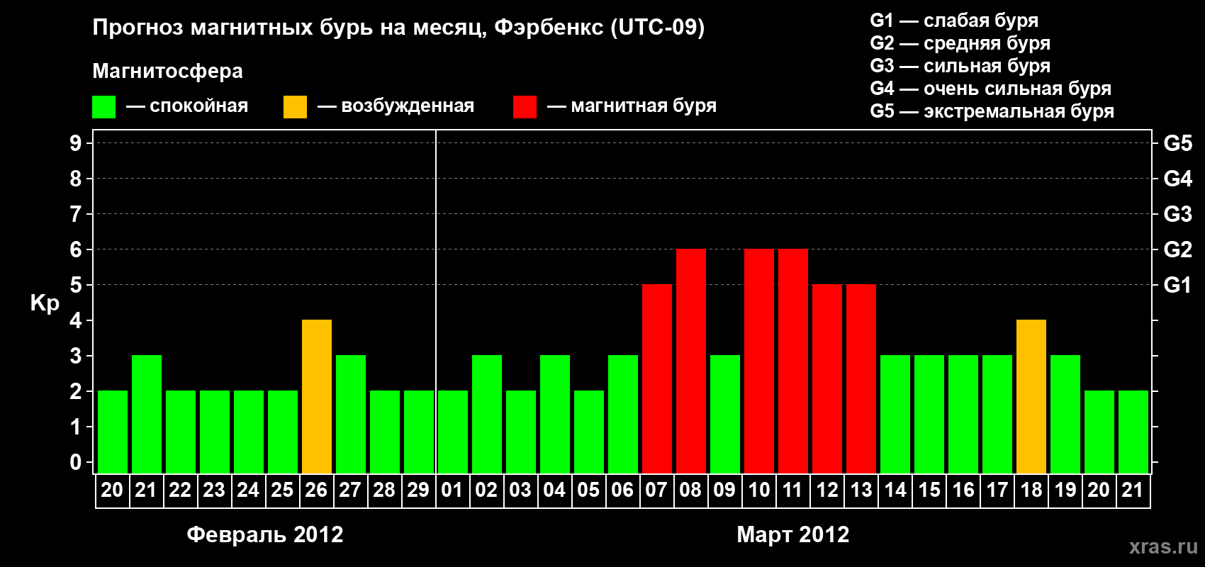 Прогноз максимального суточного геомагнитного индекса Kp на <b>1 месяц</b> (31 день) <b>с 20 февраля по 21 марта 2012 г</b>