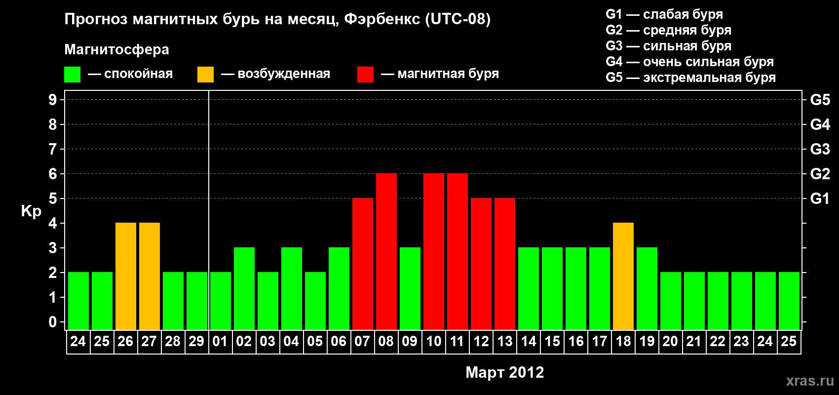 Прогноз максимального суточного геомагнитного индекса Kp на <b>1 месяц</b> (31 день) <b>с 24 февраля по 25 марта 2012 г</b>