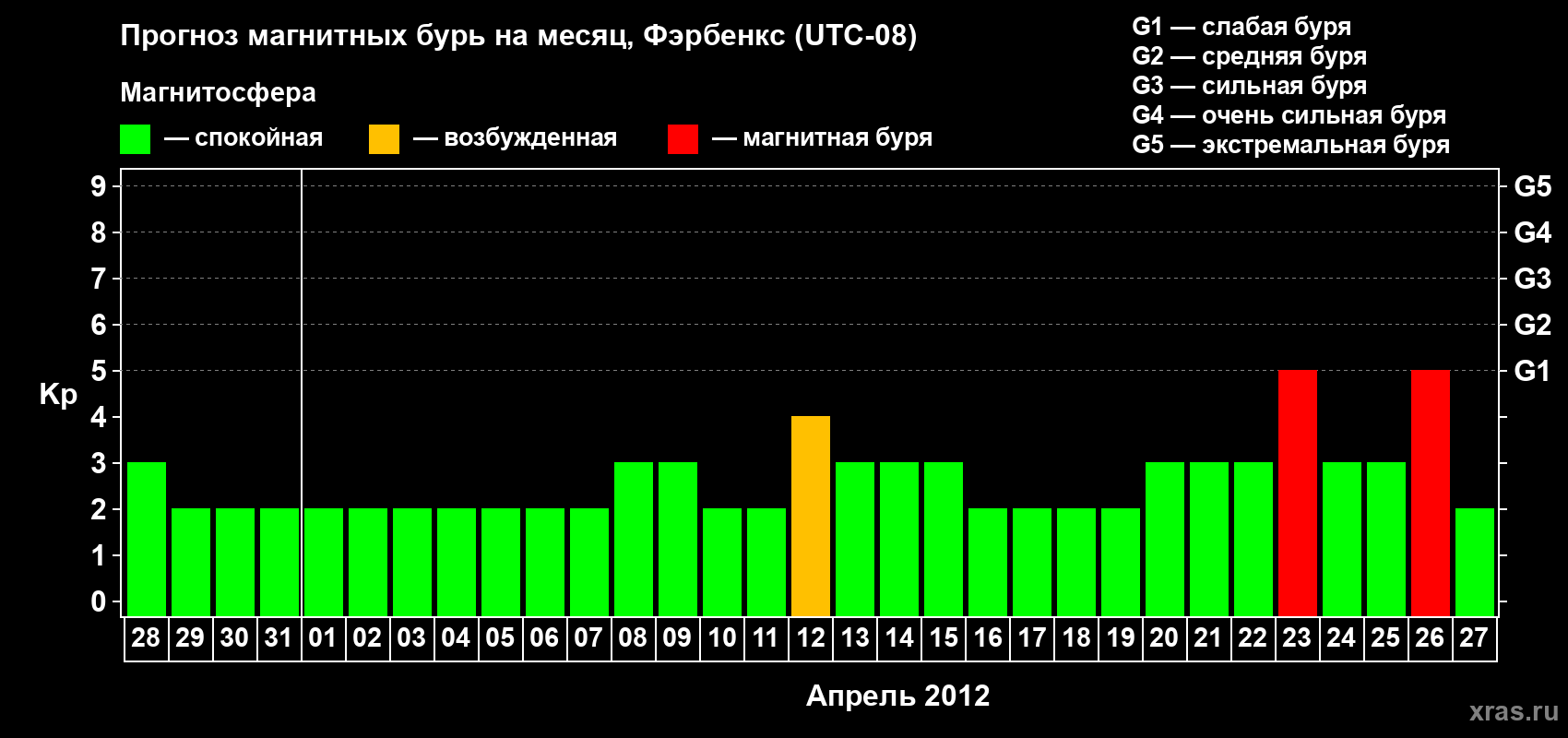 Прогноз максимального суточного геомагнитного индекса Kp на <b>1 месяц</b> (31 день) <b>с 28 марта по 27 апреля 2012 г</b>