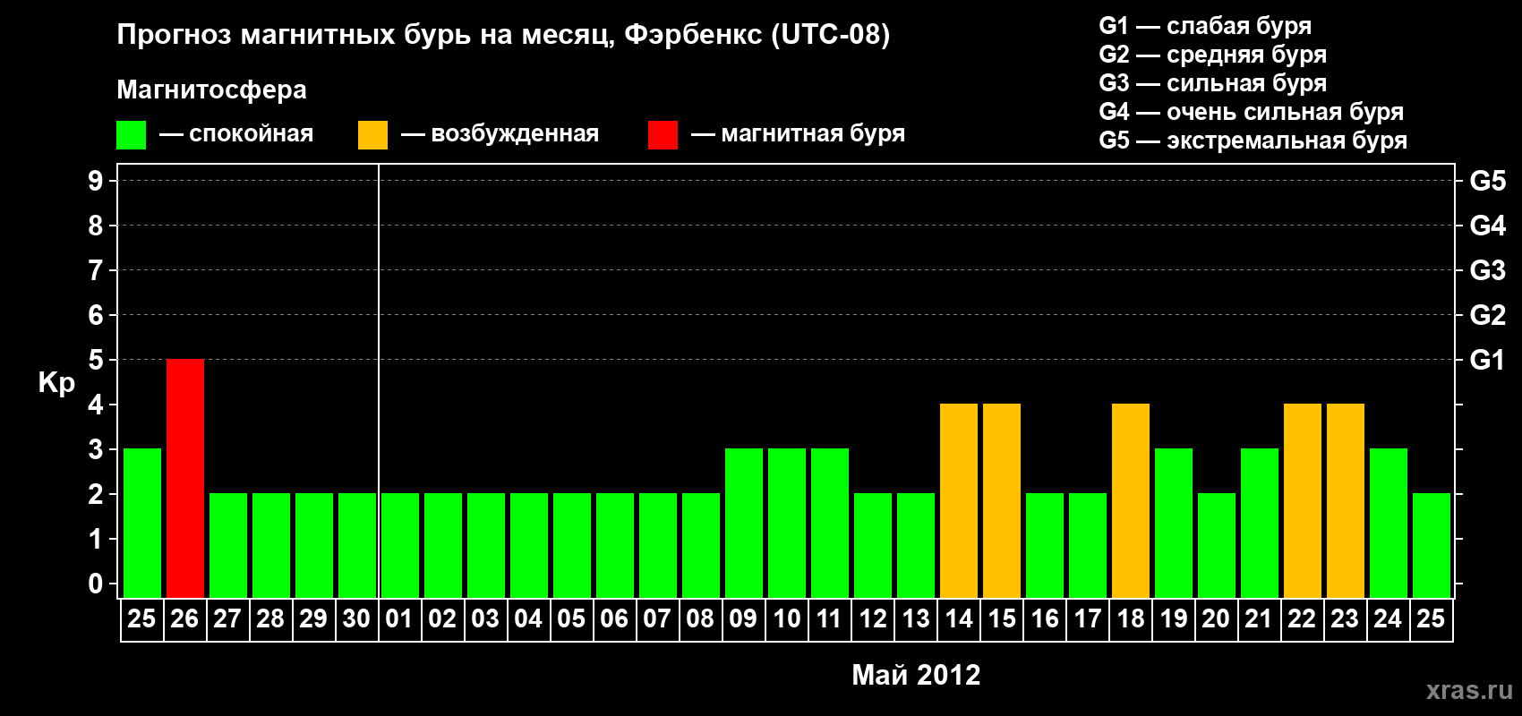 Прогноз максимального суточного геомагнитного индекса Kp на <b>1 месяц</b> (31 день) <b>с 25 апреля по 25 мая 2012 г</b>