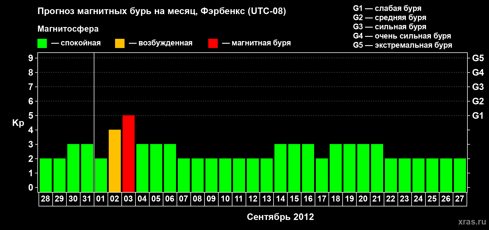 Прогноз максимального суточного геомагнитного индекса Kp на <b>1 месяц</b> (31 день) <b>с 28 августа по 27 сентября 2012 г</b>
