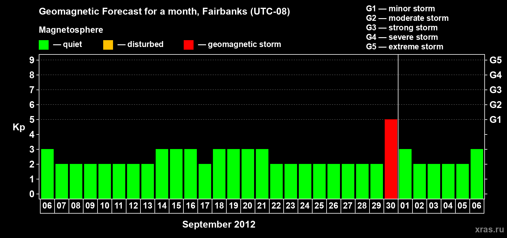 Forecast of the daily maximal value of geomagnetic index Kp for <b>1 month</b> (31 days) <b>from Sep 06, 2012 to Oct 06, 2012</b>