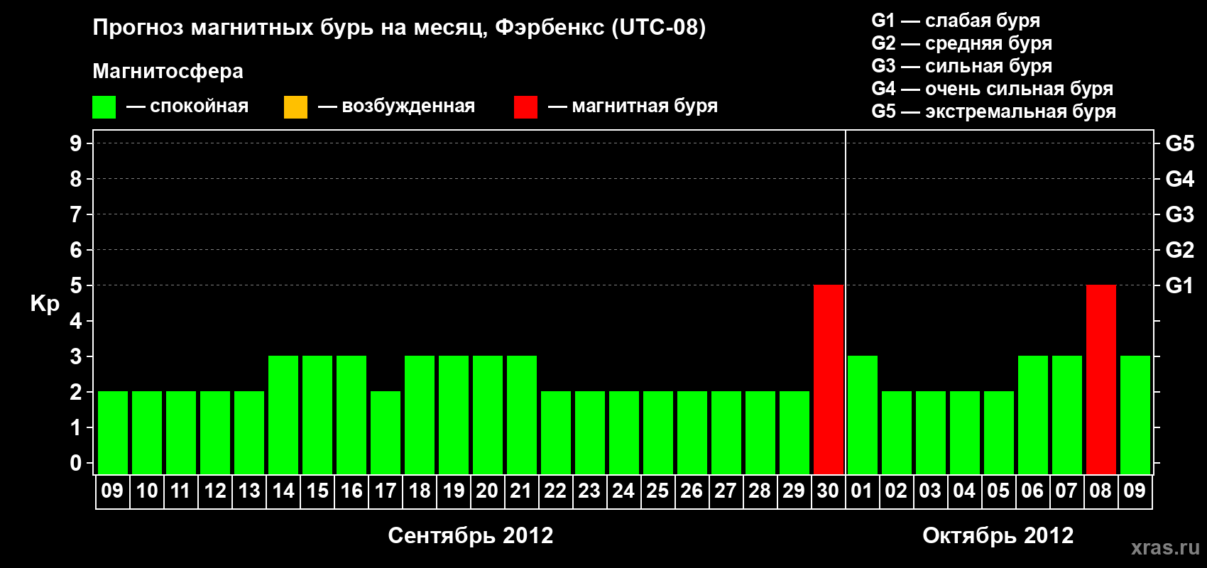 Прогноз максимального суточного геомагнитного индекса Kp на <b>1 месяц</b> (31 день) <b>с 09 сентября по 09 октября 2012 г</b>
