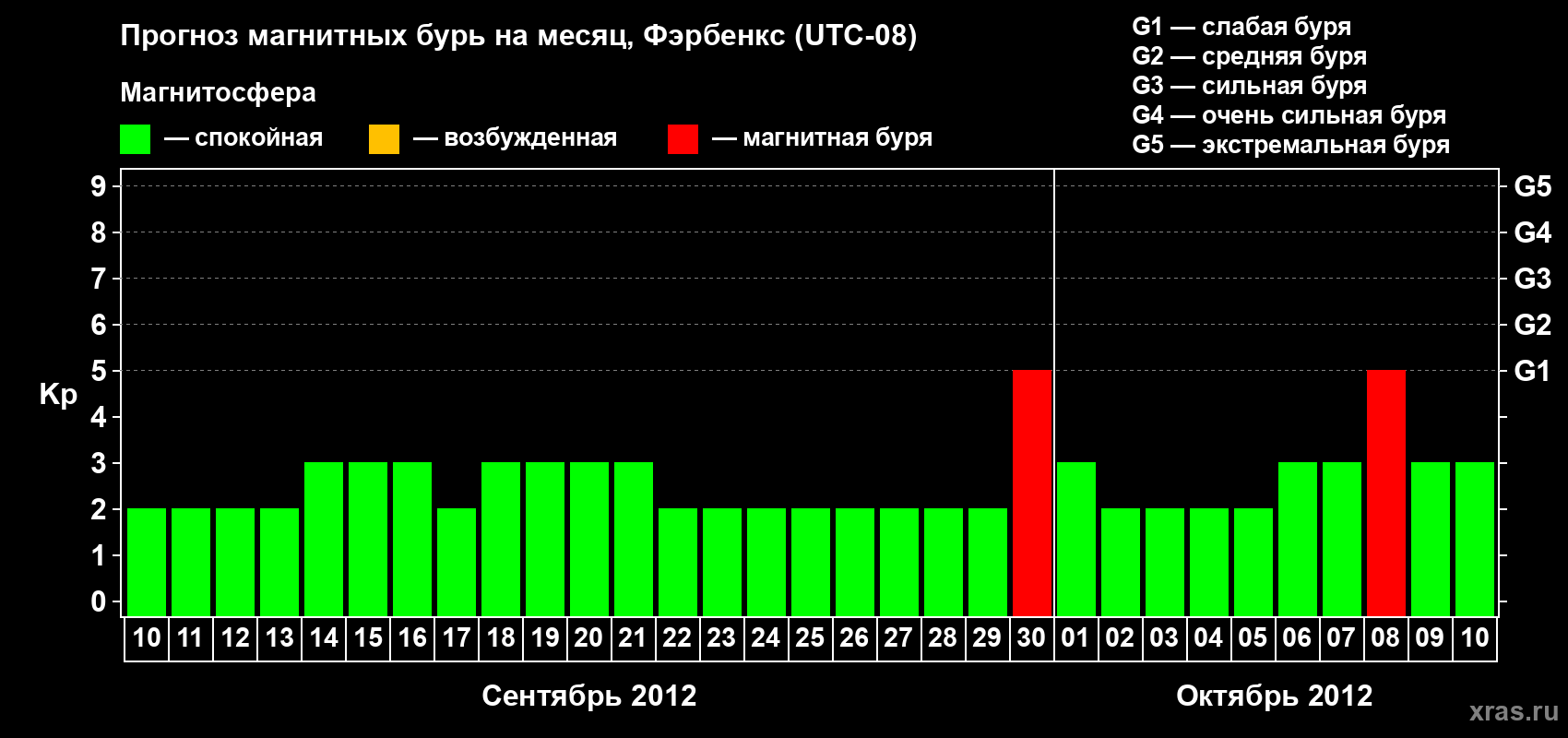 Прогноз максимального суточного геомагнитного индекса Kp на <b>1 месяц</b> (31 день) <b>с 10 сентября по 10 октября 2012 г</b>