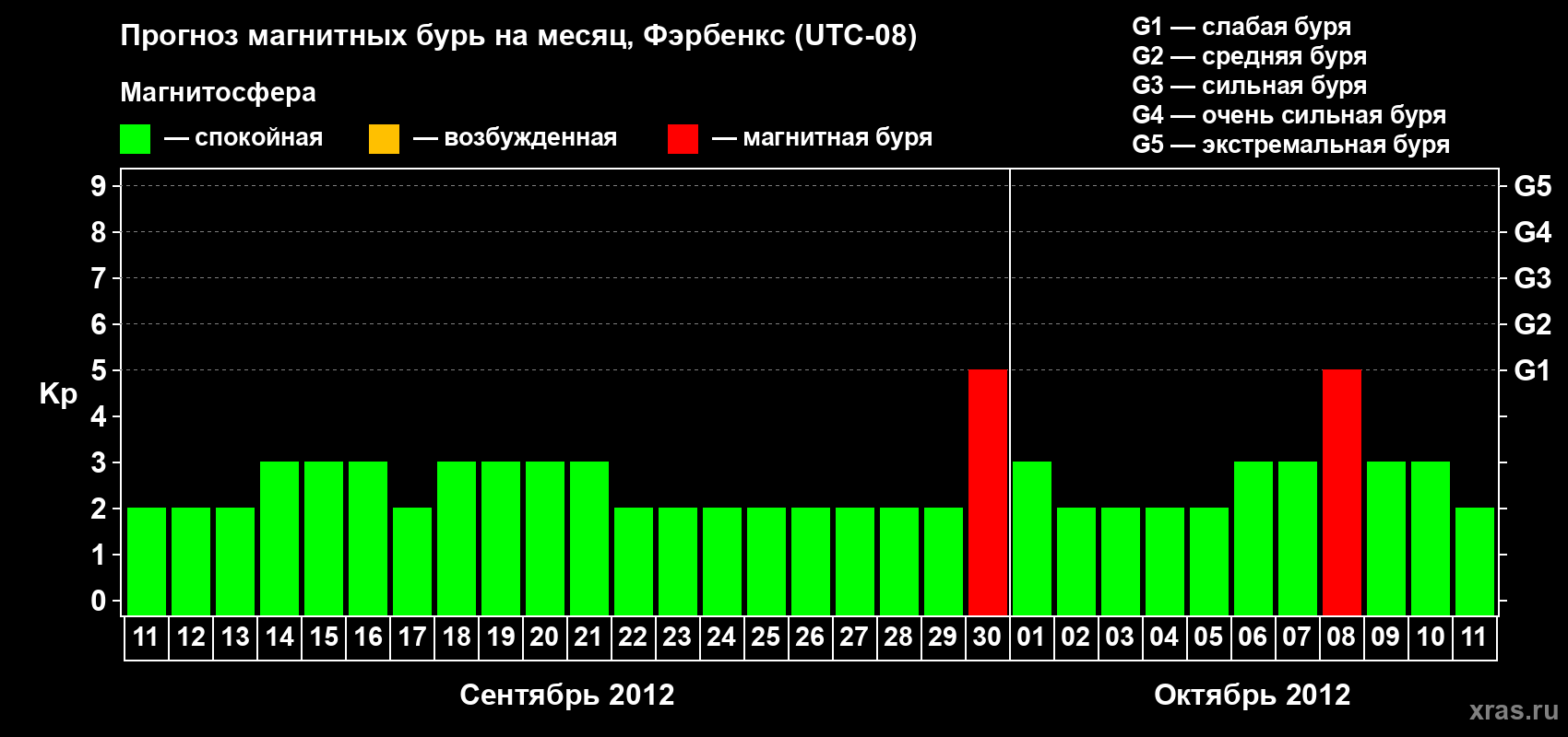 Прогноз максимального суточного геомагнитного индекса Kp на <b>1 месяц</b> (31 день) <b>с 11 сентября по 11 октября 2012 г</b>