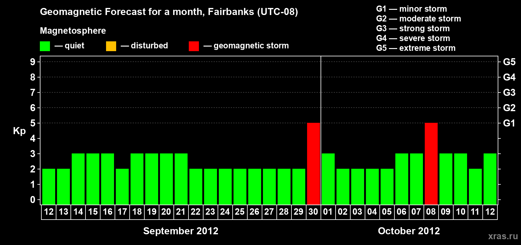 Forecast of the daily maximal value of geomagnetic index Kp for <b>1 month</b> (31 days) <b>from Sep 12, 2012 to Oct 12, 2012</b>