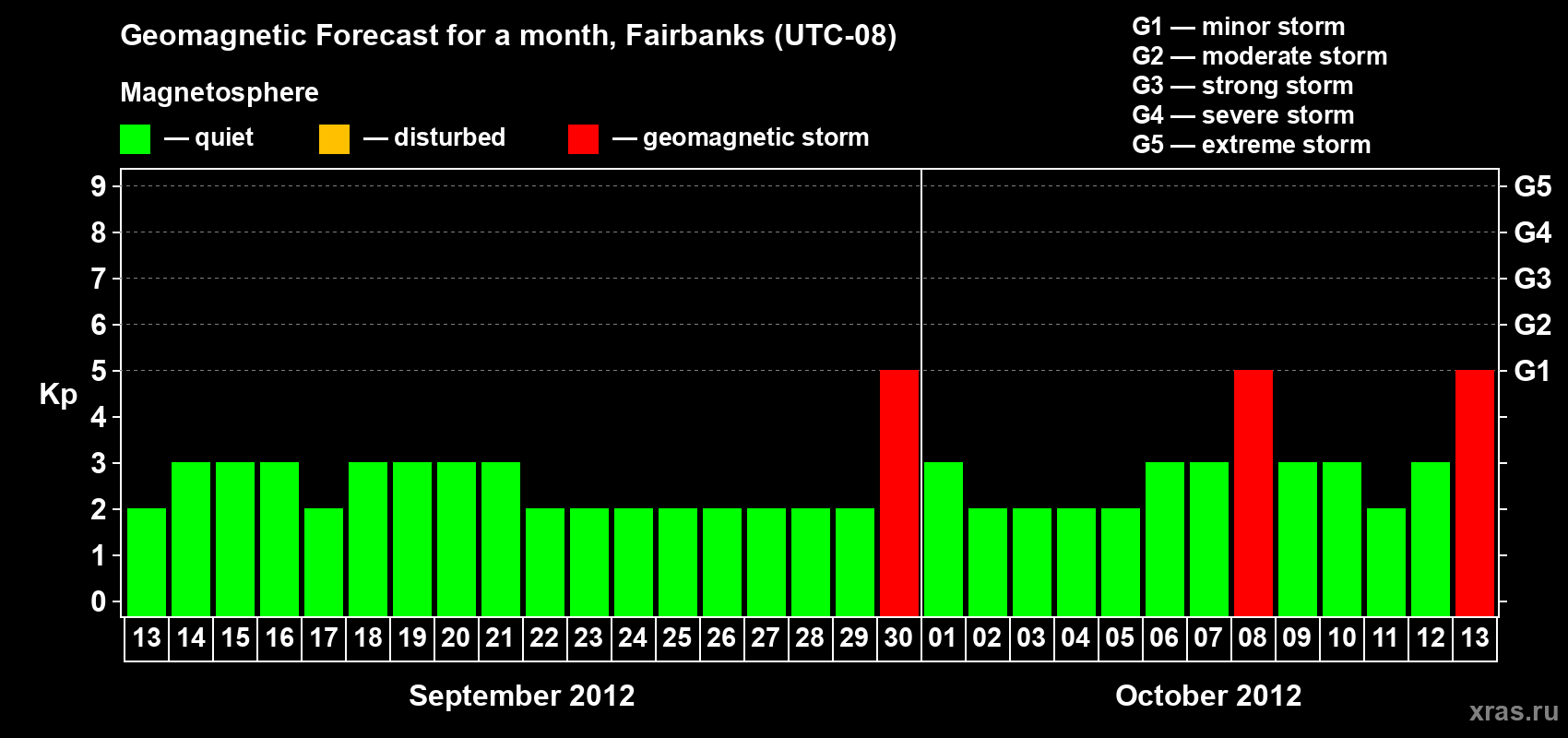 Forecast of the daily maximal value of geomagnetic index Kp for <b>1 month</b> (31 days) <b>from Sep 13, 2012 to Oct 13, 2012</b>