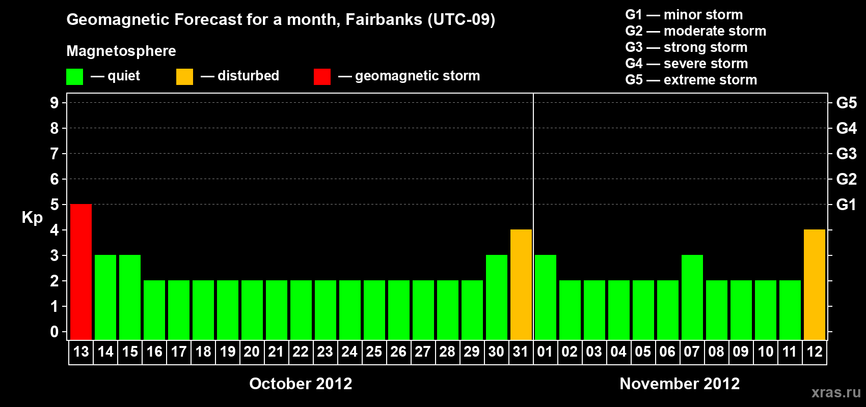 Forecast of the daily maximal value of geomagnetic index Kp for <b>1 month</b> (31 days) <b>from Oct 13, 2012 to Nov 12, 2012</b>