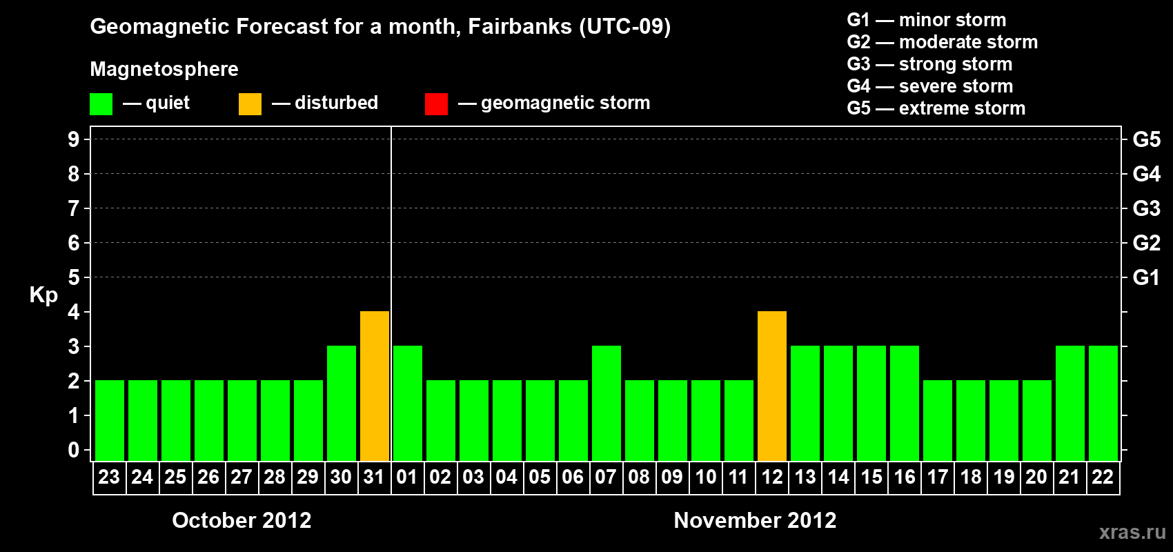 Forecast of the daily maximal value of geomagnetic index Kp for <b>1 month</b> (31 days) <b>from Oct 23, 2012 to Nov 22, 2012</b>