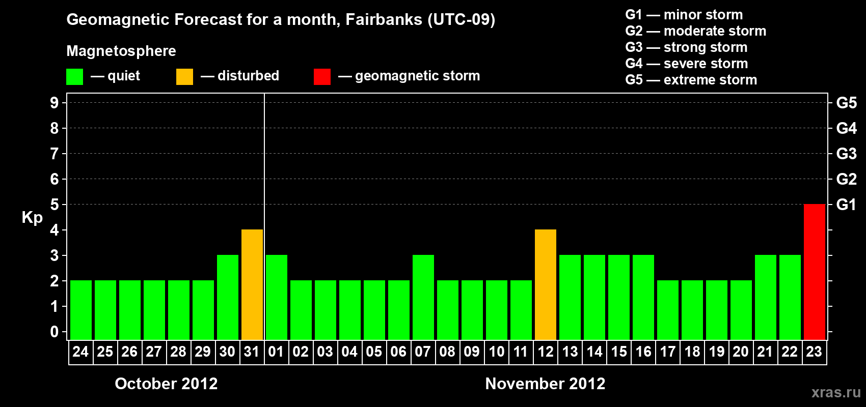 Forecast of the daily maximal value of geomagnetic index Kp for <b>1 month</b> (31 days) <b>from Oct 24, 2012 to Nov 23, 2012</b>