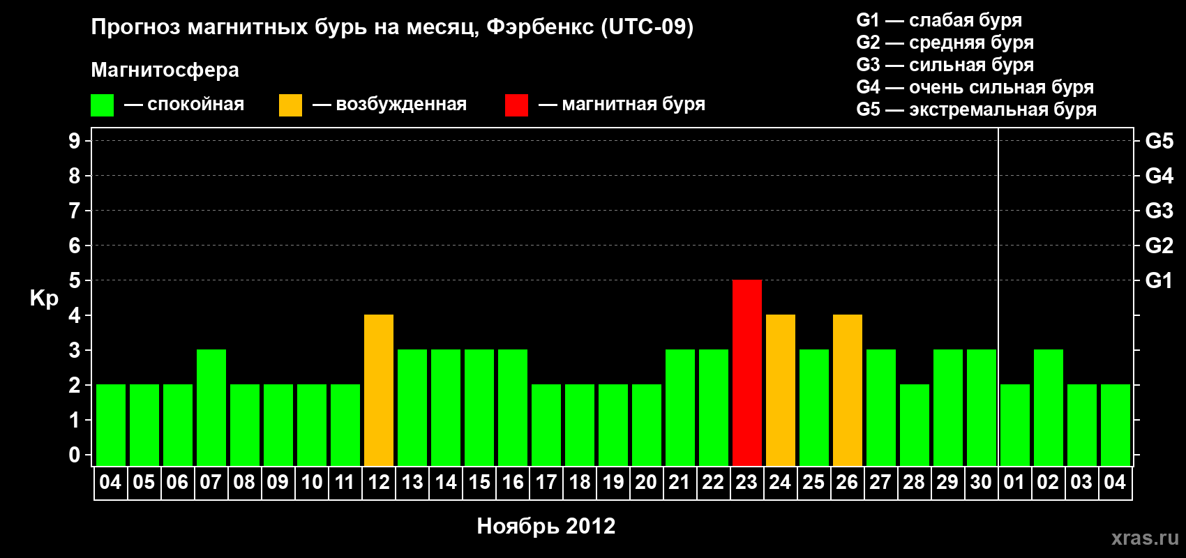 Прогноз максимального суточного геомагнитного индекса Kp на <b>1 месяц</b> (31 день) <b>с 04 ноября по 04 декабря 2012 г</b>