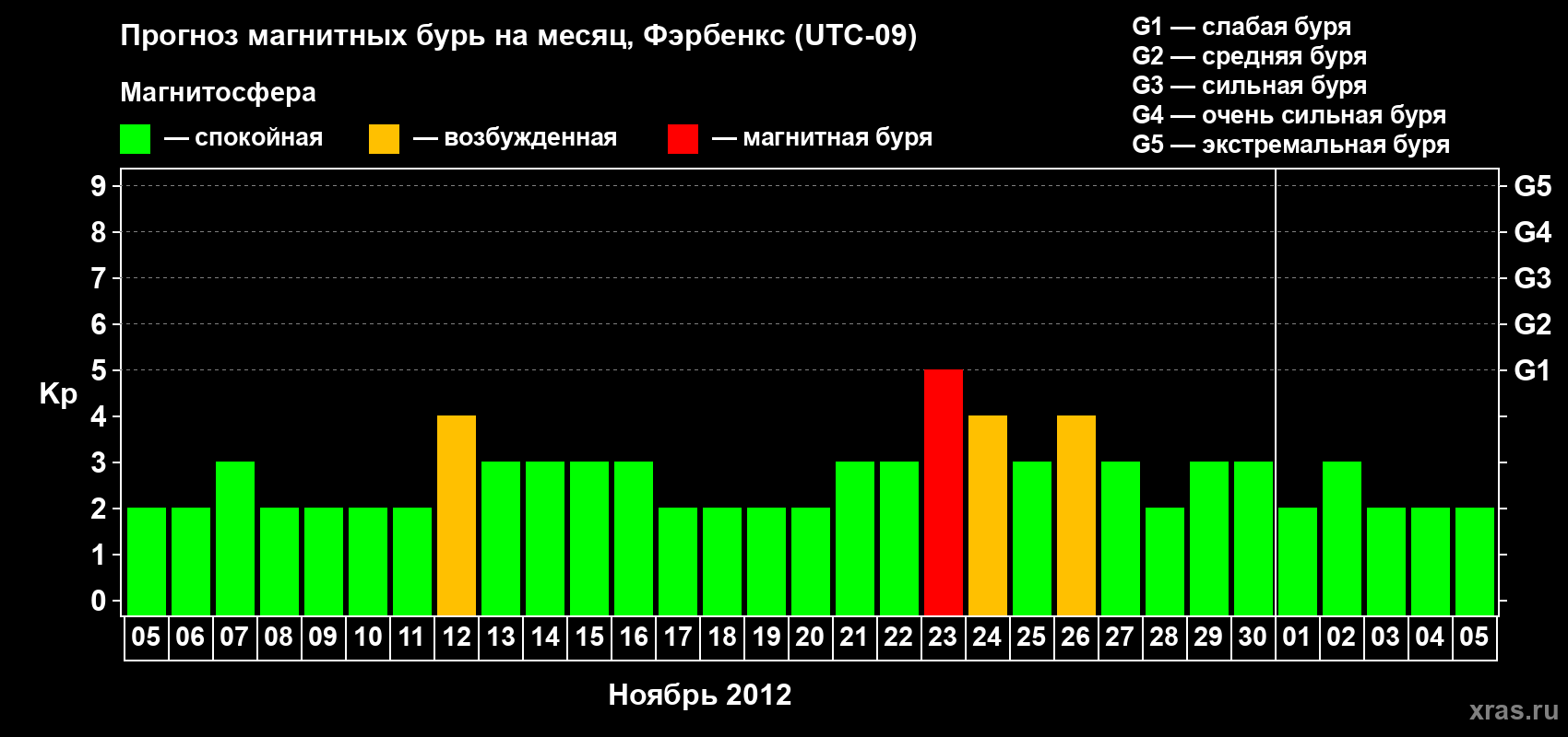 Прогноз максимального суточного геомагнитного индекса Kp на <b>1 месяц</b> (31 день) <b>с 05 ноября по 05 декабря 2012 г</b>
