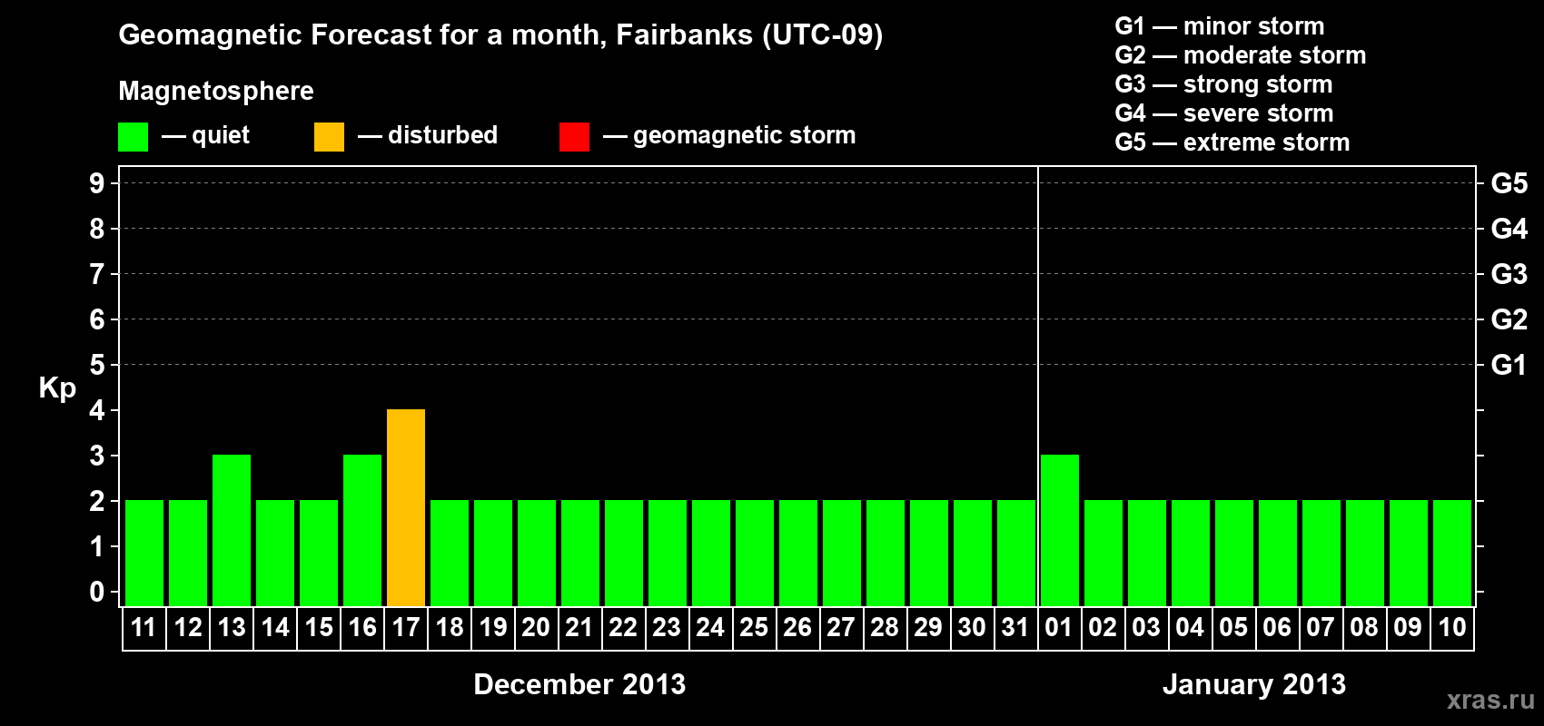 Forecast of the daily maximal value of geomagnetic index Kp for <b>1 month</b> (31 days) <b>from Dec 11, 2012 to Jan 10, 2013</b>