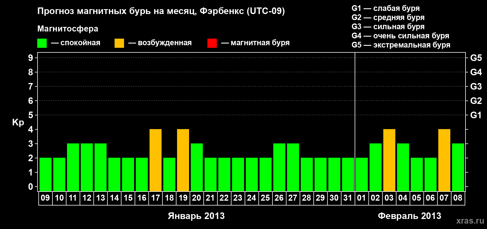 Прогноз максимального суточного геомагнитного индекса Kp на <b>1 месяц</b> (31 день) <b>с 09 января по 08 февраля 2013 г</b>