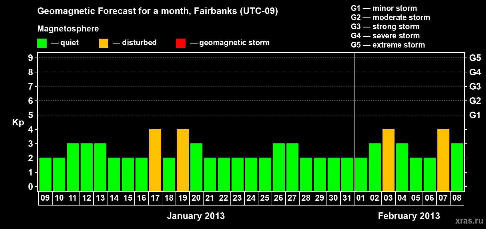 Forecast of the daily maximal value of geomagnetic index Kp for <b>1 month</b> (31 days) <b>from Jan 09, 2013 to Feb 08, 2013</b>