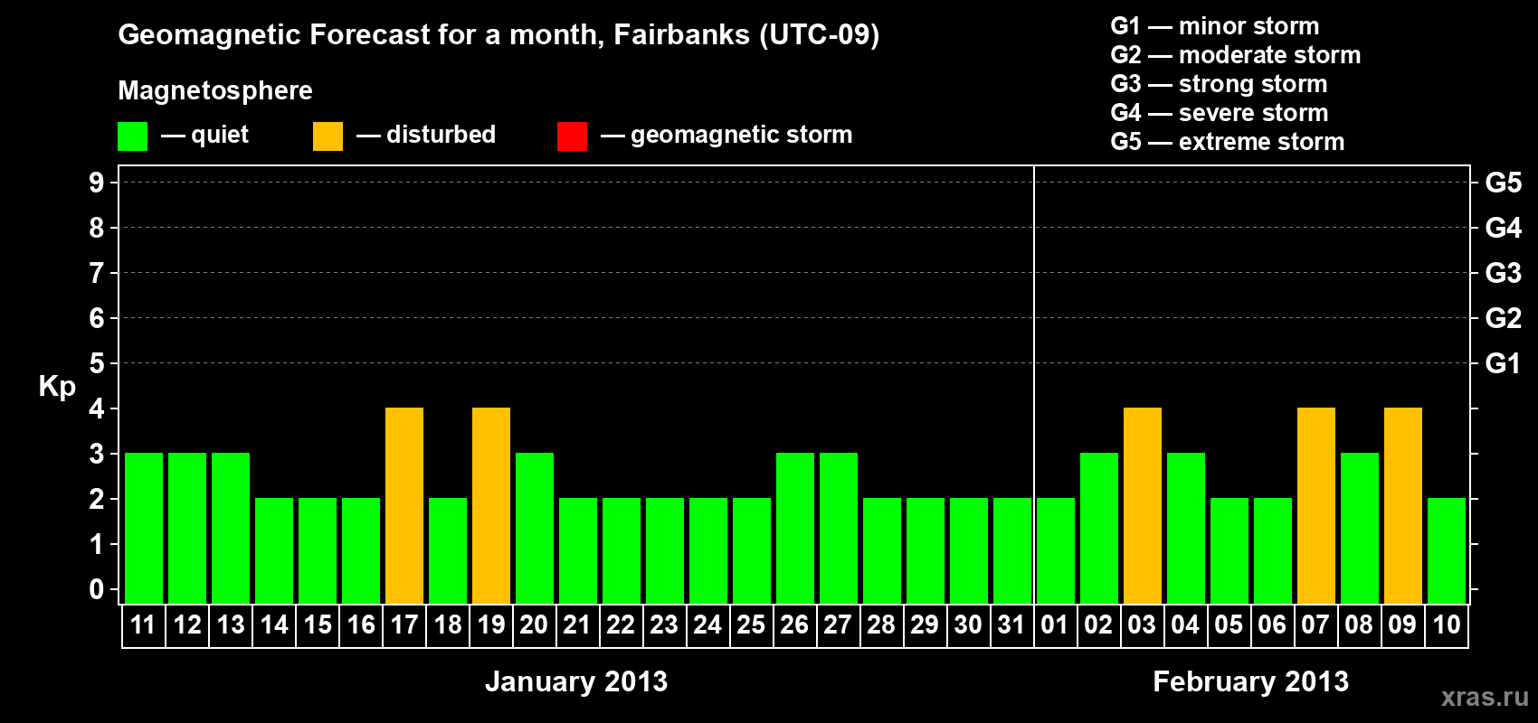 Forecast of the daily maximal value of geomagnetic index Kp for <b>1 month</b> (31 days) <b>from Jan 11, 2013 to Feb 10, 2013</b>