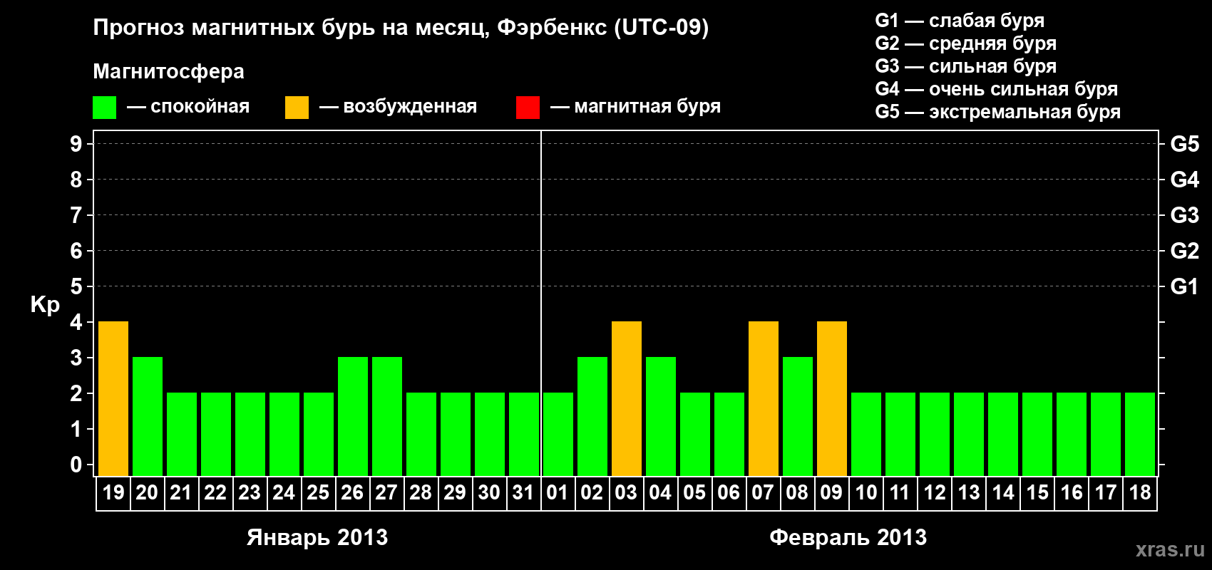 Прогноз максимального суточного геомагнитного индекса Kp на <b>1 месяц</b> (31 день) <b>с 19 января по 18 февраля 2013 г</b>