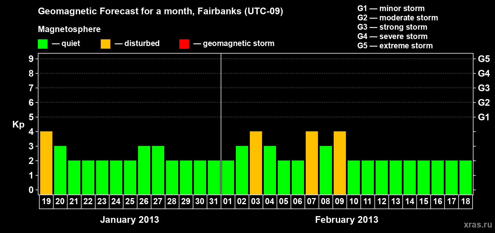 Forecast of the daily maximal value of geomagnetic index Kp for <b>1 month</b> (31 days) <b>from Jan 19, 2013 to Feb 18, 2013</b>