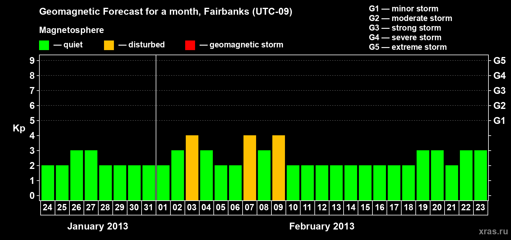 Forecast of the daily maximal value of geomagnetic index Kp for <b>1 month</b> (31 days) <b>from Jan 24, 2013 to Feb 23, 2013</b>