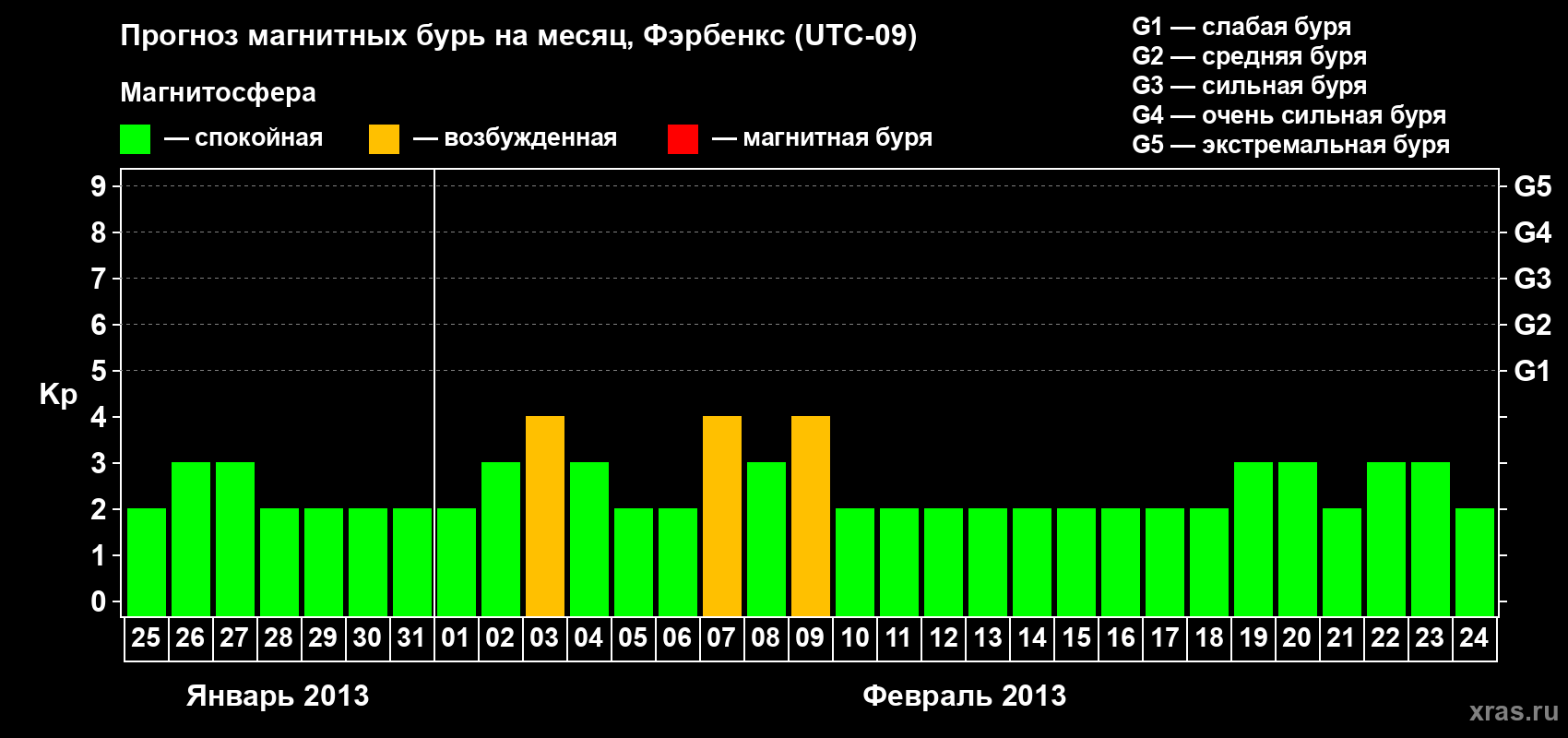 Прогноз максимального суточного геомагнитного индекса Kp на <b>1 месяц</b> (31 день) <b>с 25 января по 24 февраля 2013 г</b>