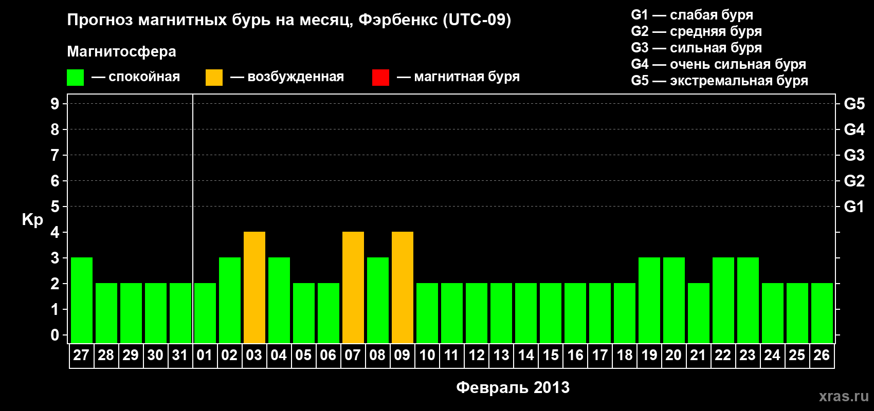 Прогноз максимального суточного геомагнитного индекса Kp на <b>1 месяц</b> (31 день) <b>с 27 января по 26 февраля 2013 г</b>