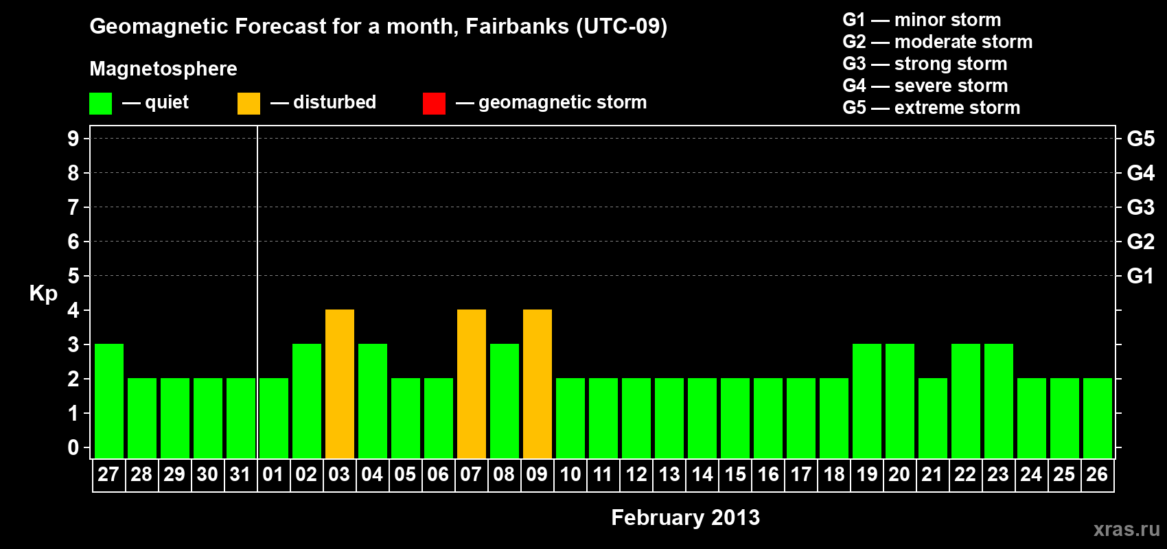 Forecast of the daily maximal value of geomagnetic index Kp for <b>1 month</b> (31 days) <b>from Jan 27, 2013 to Feb 26, 2013</b>
