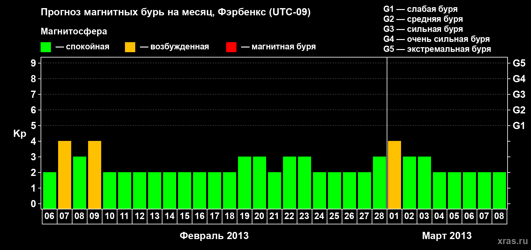 Прогноз максимального суточного геомагнитного индекса Kp на <b>1 месяц</b> (31 день) <b>с 06 февраля по 08 марта 2013 г</b>