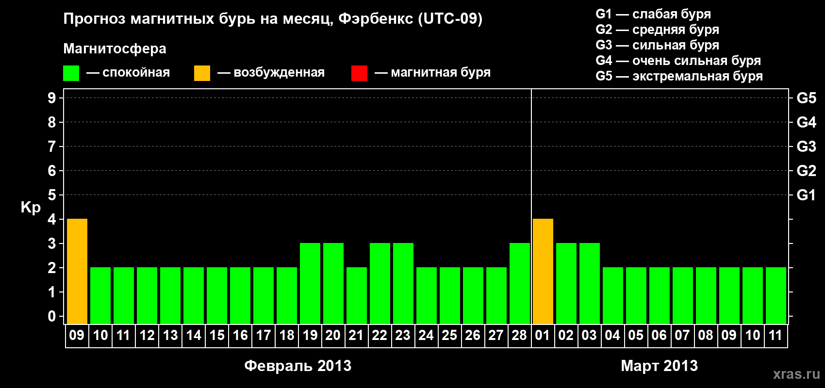 Прогноз максимального суточного геомагнитного индекса Kp на <b>1 месяц</b> (31 день) <b>с 09 февраля по 11 марта 2013 г</b>