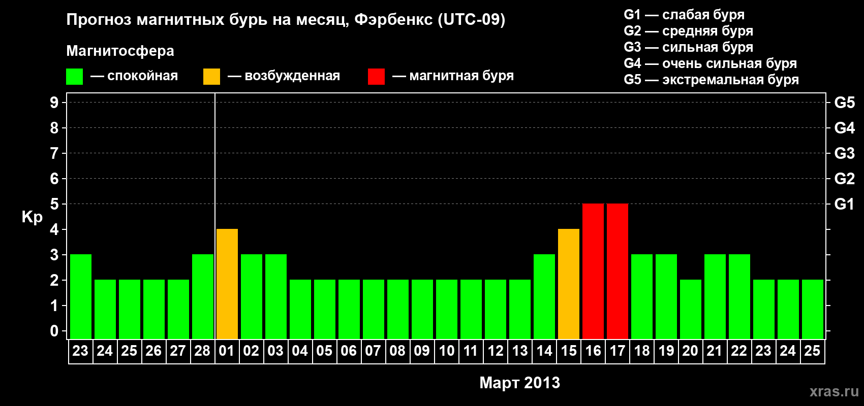 Прогноз максимального суточного геомагнитного индекса Kp на <b>1 месяц</b> (31 день) <b>с 23 февраля по 25 марта 2013 г</b>