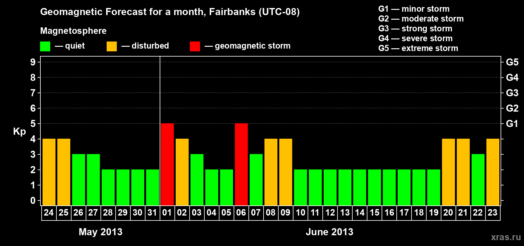 Forecast of the daily maximal value of geomagnetic index Kp for <b>1 month</b> (31 days) <b>from May 24, 2013 to Jun 23, 2013</b>