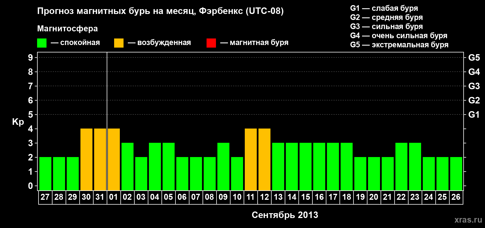 Прогноз максимального суточного геомагнитного индекса Kp на <b>1 месяц</b> (31 день) <b>с 27 августа по 26 сентября 2013 г</b>