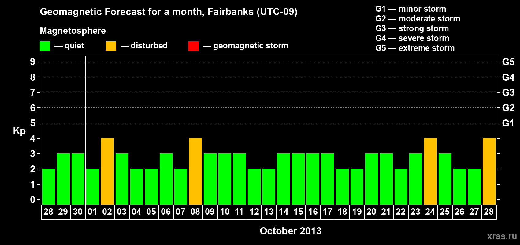 Forecast of the daily maximal value of geomagnetic index Kp for <b>1 month</b> (31 days) <b>from Sep 28, 2013 to Oct 28, 2013</b>