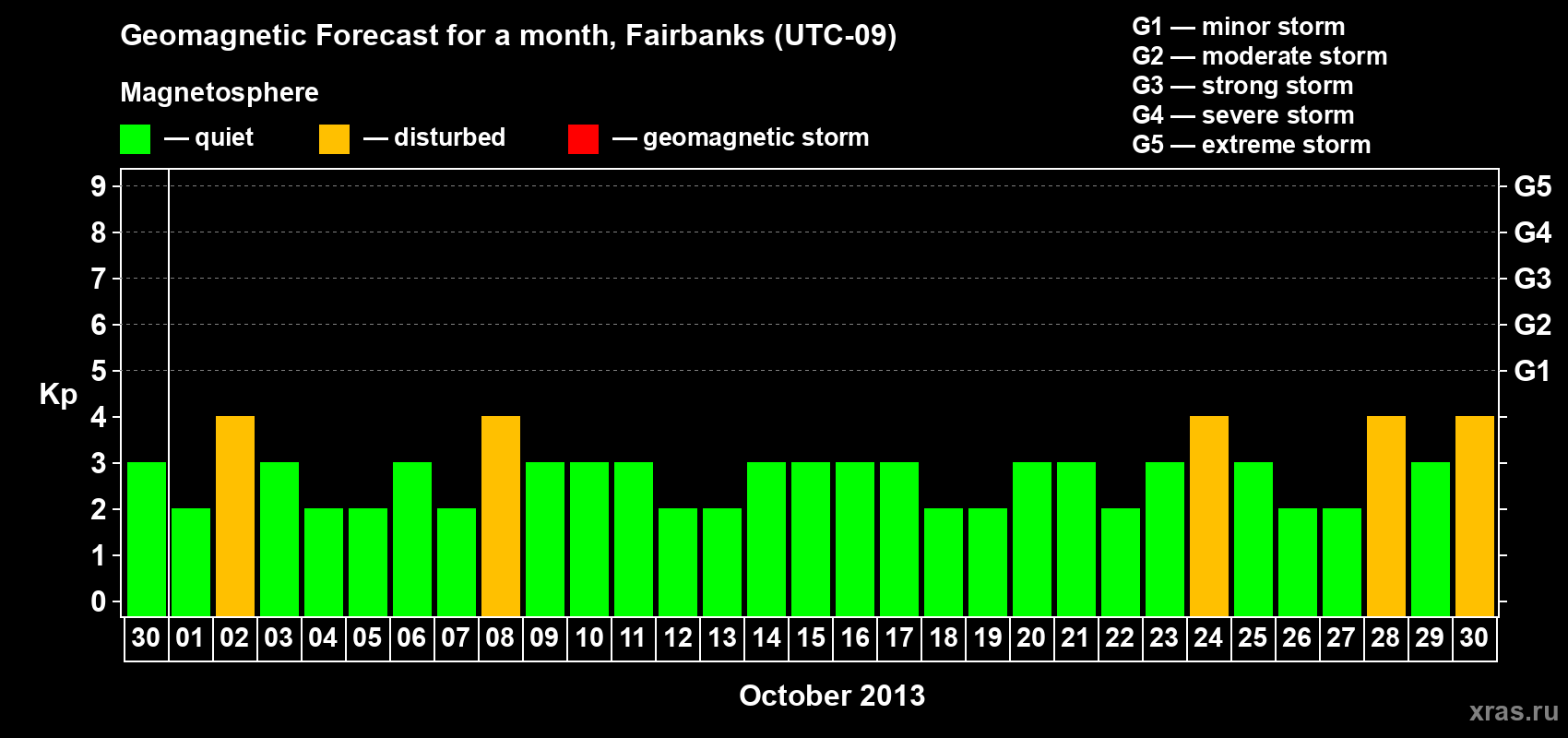 Forecast of the daily maximal value of geomagnetic index Kp for <b>1 month</b> (31 days) <b>from Sep 30, 2013 to Oct 30, 2013</b>